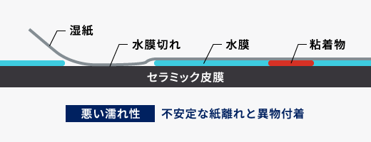 悪い濡れ性 不安定な紙離れと異物付着