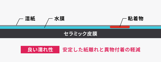 良い濡れ性 安定した紙離れと異物付着の軽減