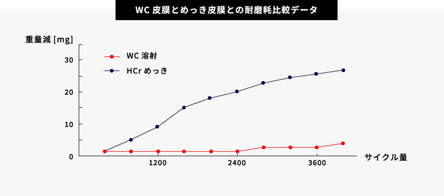 WC皮膜とめっき皮膜との耐磨耗比較データ